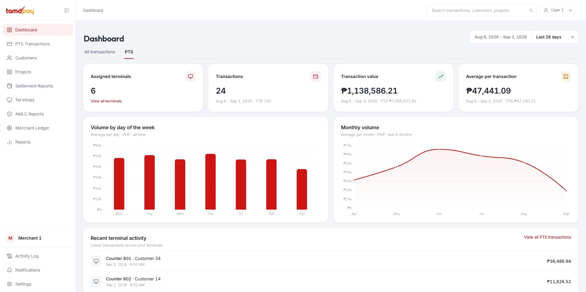 Enterprise dashboard — overview